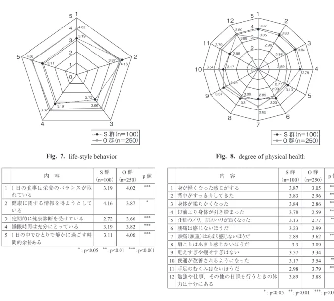 Fig.  7.  life-style behavior