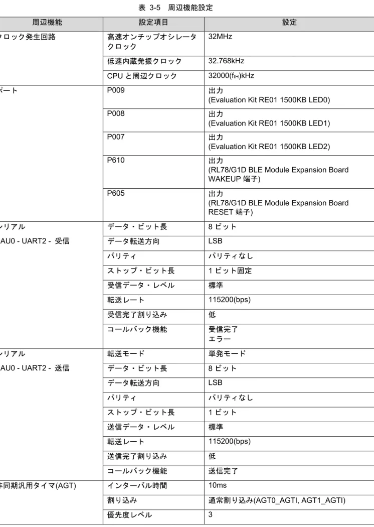 表   3-5 周辺機能設定 周辺機能 設定項目 設定 クロック発生回路 高速オンチップオシレータ クロック 32MHz  低速内蔵発振クロック 32.768kHz  CPU と周辺クロック 32000(f IH )kHz  ポート P009  出力