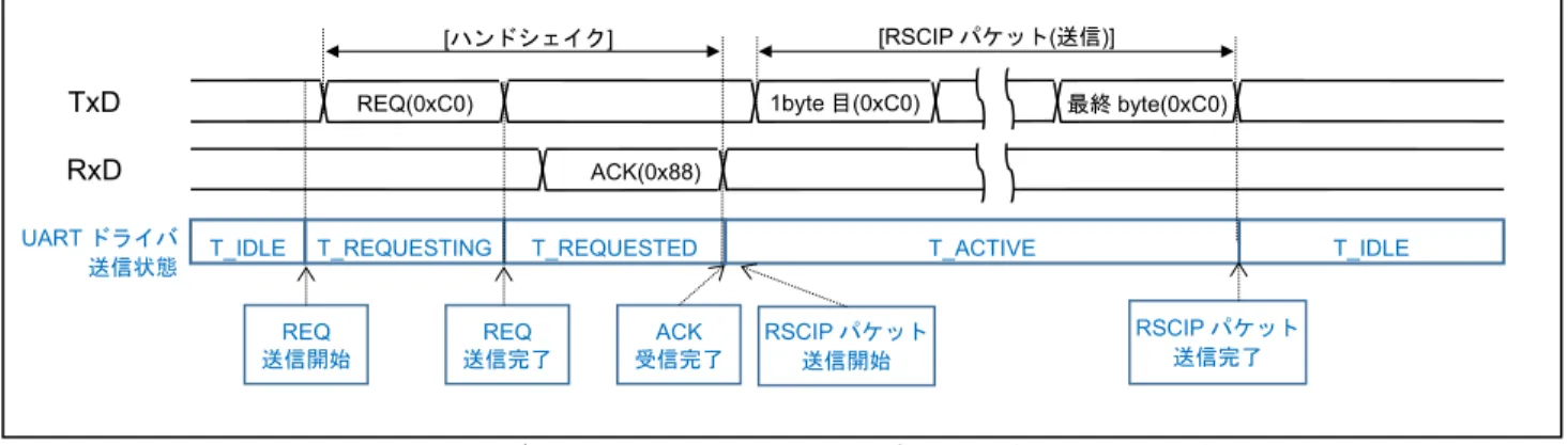 図   6-3   Host MCU が BLE MCU からの rBLE パケットを受信していない場合の動作TxD 
