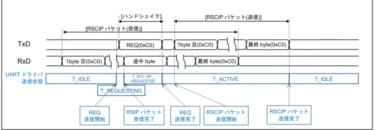 図   6-4   Host MCU が BLE MCU からのデータを受信している場合の動作