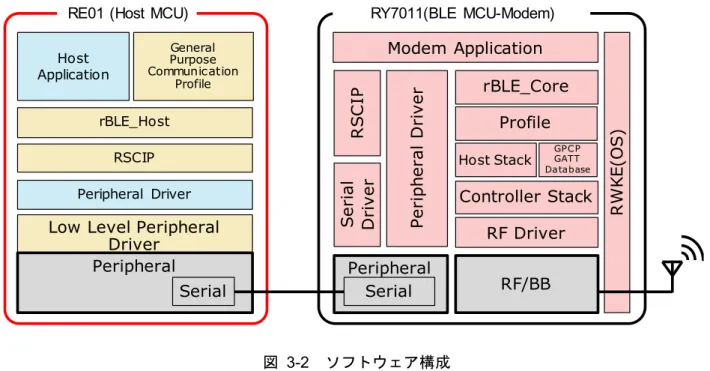 図   3-2 ソフトウェア構成