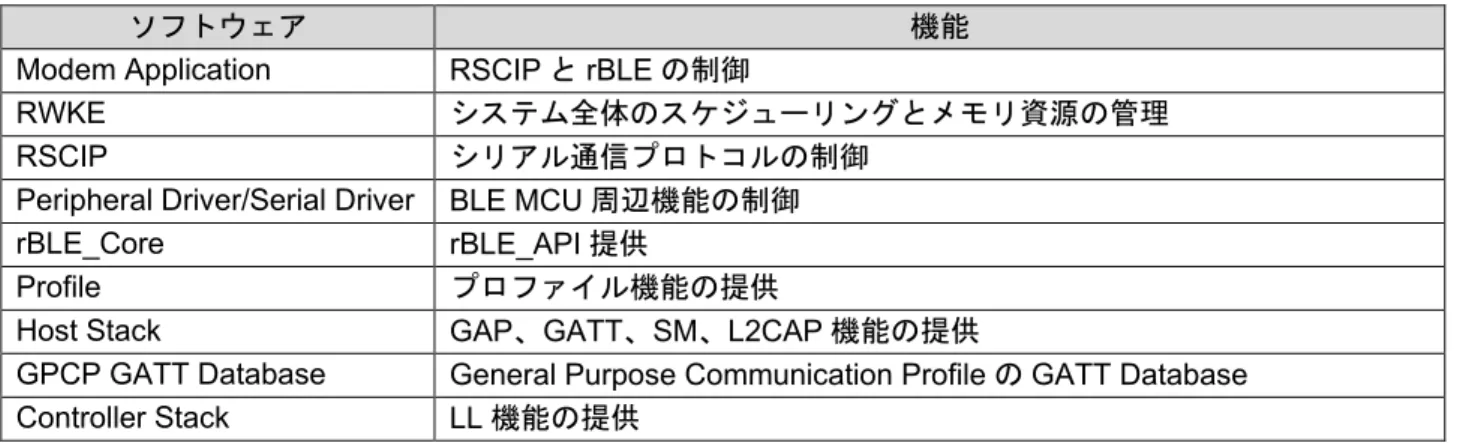 表   3-3 BLE MCU ソフトウェア構成