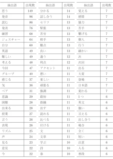表 3：頻出 150 語 抽出語 出現数 抽出語 出現数 抽出語 出現数 思う 149 分かる 14 覚える 7 発音 96 話し合う 14 感情 7 読む 86 セリフ 13 協力 7 発表 76 緊張 13 苦手 7 練習 68 苦労 13 繋げる 7 ジェスチャー 64 相手 13 個人 7 自分 60 難点 13 行う 7 英語 49 良い 13 細かい 7 難しい 49 違う 12 次 7 考える 48 利点 12 次回 7 今回 47 アクセント 11 出る 7 グループ 40 悪い 11 大変