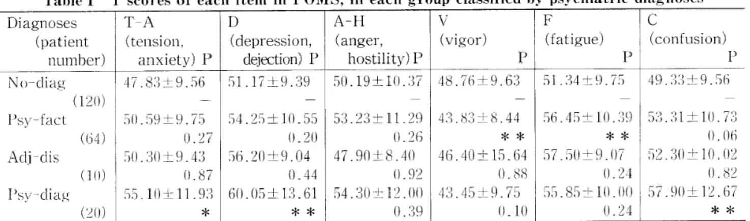 Table 　 l 　 Tscores 　 of 　 each 　 item 　 in 　 POMS ， 　 in 　 each 　 group 　 ciassified 　 by 　 psychiatric 　 di 乱 gn   ses