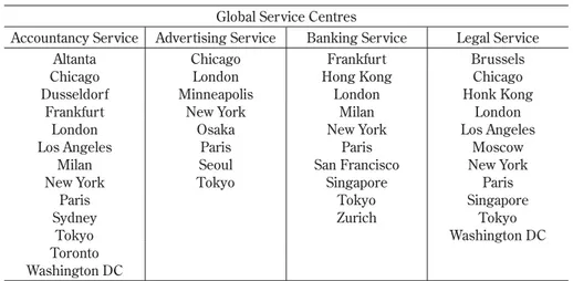 Table 1 World Cities by Corporate Service Criteria Global Service Centres