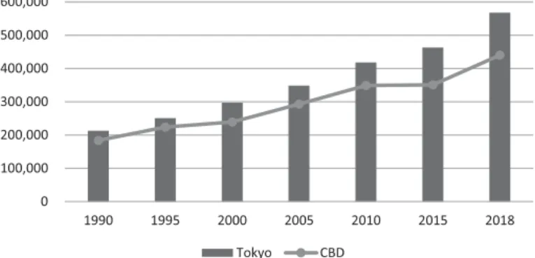Figure 1 Change of Foreign Residents in Tokyo, 1990 ― 2018 (numbers) Source: Japan Stastical Year Book, 2019