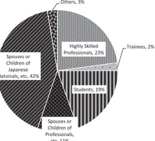 Figure 3  Foreign Resident Distribution by Status in  Japan (2019, %)