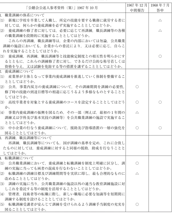 表 1 職業訓練制度の改善策 「公聴会公述人参考資料（案）」1967 年 10 月 1967 年 12 月 中間報告 1968 年 7 月答申 1．職業訓練の体系について （1）  新規に学校を卒業して入職し，所定の技能を要する職務に就労する者に 対しては，何らかの養成訓練を必ず実施することとしてはどうか。 （2）  養成訓練の修了者に対しては，必要に応じて再訓練，職長訓練等の各種 の職業訓練を段階的に実施することとしてはどうか。      これらの再訓練，職長訓練等は，企業の内部においては勿論，公共職業 
