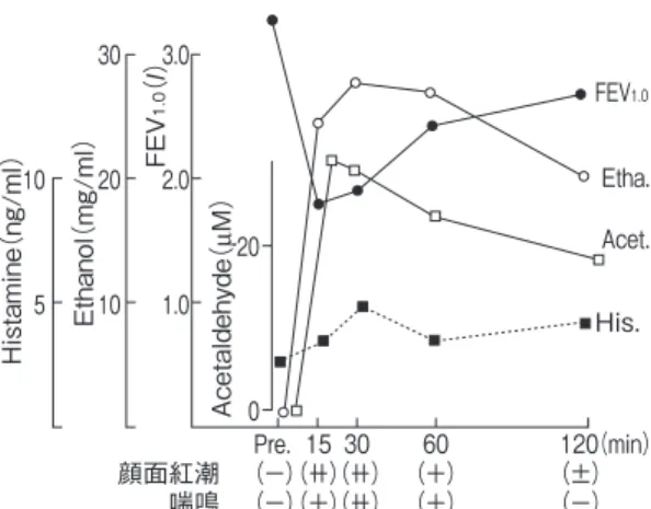 図 4.  10%エ タ ノ ー ル 300ml飲 用 後 の パ ラ メーターの経時的変化． 15～ 30分をピークとして喘鳴・顔面紅潮ととも に 1秒量の低下，エタノール，アセトアルデヒ ド，ヒスタミンの血中濃度の上昇が認められる 
