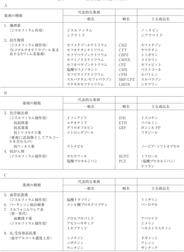 表 2 アルコール誘発喘息と関連する薬剤 A 代表的な薬剤 薬剤の種類 主な商品名略名一般名 1．嫌酒薬 ノックビン シアナマイドジスルフィラムシアナミド（ジスルフィラム作用） 2．抗生物質 セフメタゾンCMZセフメタゾールナトリウム（ジスルフィラム様作用） ヤマテタンCTTセフオテタンナトリウム（N-メチルチオテトラゾール基を 有するセフェム系薬剤） セフブペラゾンナトリウム CBPZ トミポラン メイセリンCMNXセフミノクスナトリウム セフォビットCPZセフオペラゾンナトリウム ベストコールCMX塩酸