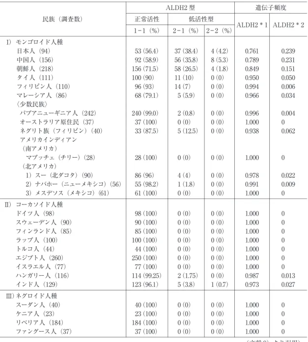 表 3 アルデヒド脱水素酵素（ALDH2）正常活性（1― 1）および低活性型（2― 1，2― 2）の人種分布 遺伝子頻度ALDH2型 民族（調査数） ALDH2 ＊ 2ALDH2＊1低活性型正常活性 2― 2（%）2― 1（%）1― 1（%） I ） モンゴロイド人種 0