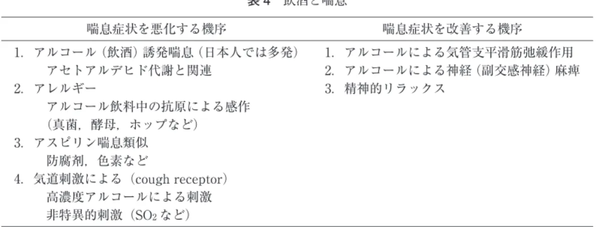 表 4 飲酒と喘息 喘息症状を改善する機序喘息症状を悪化する機序 1．アルコールによる気管支平滑筋弛緩作用1．アルコール（飲酒）誘発喘息（日本人では多発） 2．アルコールによる神経（副交感神経）麻痺アセトアルデヒド代謝と関連 3．精神的リラックス2．アレルギー アルコール飲料中の抗原による感作 （真菌，酵母，ホップなど） 3．アスピリン喘息類似 防腐剤，色素など 4．気道刺激による（c ough  r ec ept or ） 高濃度アルコールによる刺激 非特異的刺激（SO 2 など） 文献 4）より引用 こ