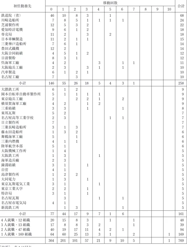 表 7 企業別移動回数別人数（1909 〜 1933 年） （人） 初任勤務先 移動回数 0 1 2 3 4 5 6 7 8 9 10 合計 鉄道院（省） 川崎造船所 芝浦製作所 愛知時計電機 専売局 日本車輌製造 三菱神戸造船所 豊田式織機 大阪合同紡績 日清製粉 呉海軍工廠 大阪砲兵工廠 汽車製造 名古屋工廠 4671291111712484267 10856226253231 8531111123 312231231 131 112 111 1 6824221818151414121211101010