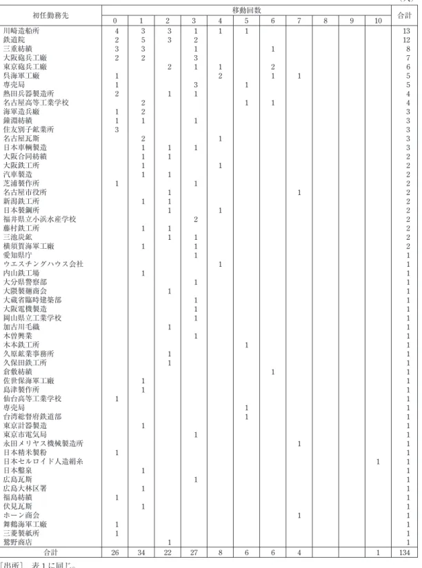 表 2  企業別移動回数別人数（ 1909 〜 1914 年） （人） 初任勤務先 移動回数 0 1 2 3 4 5 6 7 8 9 10 合計 川崎造船所 鉄道院 三重紡績 大阪砲兵工廠 東京砲兵工廠 呉海軍工廠 専売局 熱田兵器製造所 名古屋高等工業学校 海軍造兵廠 鐘淵紡績 住友別子鉱業所 名古屋瓦斯 日本車輌製造 大阪合同紡績 大阪鉄工所 汽車製造 芝浦製作所 名古屋市役所 新潟鉄工所 日本製鋼所 福井県立小浜水産学校 藤村鉄工所 三池炭鉱 横須賀海軍工廠 愛知県庁 ウエスチングハウス会社 内山鉄工
