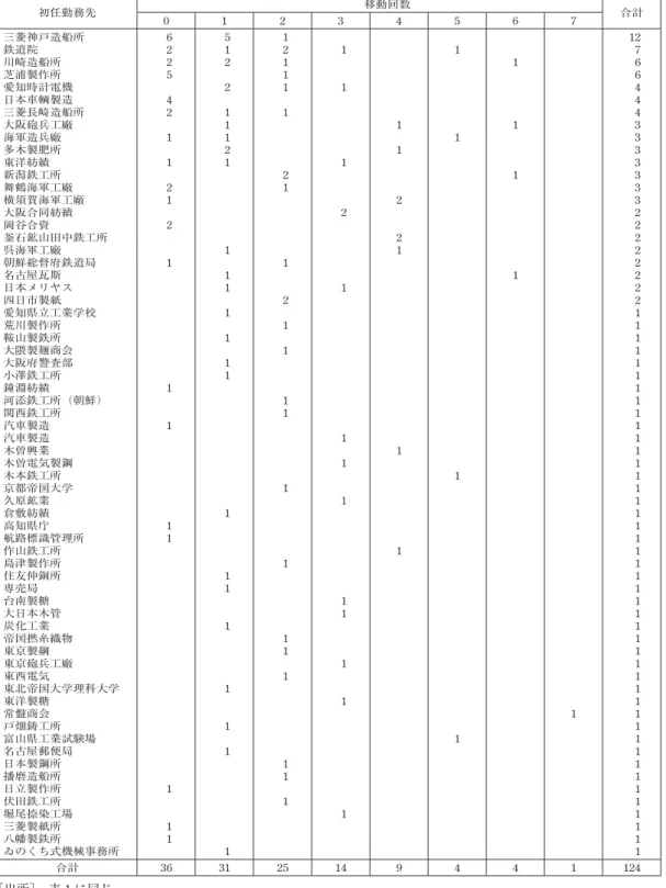 表 3  企業別移動回数別人数（ 1915 〜 1919 年） （人） 初任勤務先    移動回数 0 1 2 3 4 5 6 7 合計 三菱神戸造船所 鉄道院 川崎造船所 芝浦製作所 愛知時計電機 日本車輌製造 三菱長崎造船所 大阪砲兵工廠 海軍造兵廠 多木製肥所 東洋紡績 新潟鉄工所 舞鶴海軍工廠 横須賀海軍工廠 大阪合同紡績 岡谷合資 釜石鉱山田中鉄工所 呉海軍工廠 朝鮮総督府鉄道局 名古屋瓦斯 日本メリヤス 四日市製紙 愛知県立工業学校 荒川製作所 鞍山製鉄所 大隈製麺商会 大阪府警査部 小澤鉄工所