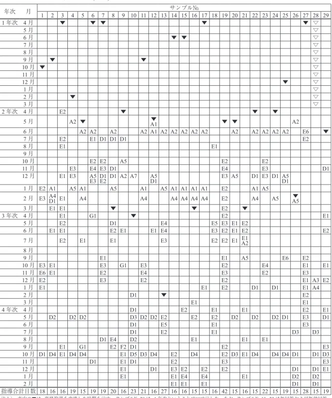 Table 2.  サンプル別指導実績状況 (n=29) 年次 月 サンプル№ 1 2 3 4 5 6 7 8 9 10 11 12 13 14 15 16 17 18 19 20 21 22 23 24 25 26 27 28 29 1 年次 4 月 ▼ ▼ ▼ ▼ ▼ ▽ 5 月 ▽ 6 月 ▼ ▼ ▽ 7 月 ▽ 8 月 ▽ 9 月 ▼ ▼ ▽ 10 月 ▼ ▽ 11 月 ▽ 12 月 ▼ ▽ 1 月 ▽ 2 月 ▼ ▽ 3 月 ▽ 2 年次 4 月 E2 ▼ ▼ ▼ 5 月 A2 ▼ ▼ A1 ▼ 