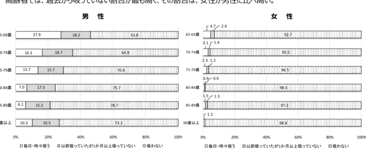 図 3：非喫煙女性の受動喫煙によるがんへの影響   3)     喫煙する夫をもつ非喫煙女性は、喫煙しない夫をもつ 者より、肺腺がんの発症リスクが 2.03 倍高い。  1  1.50  2.03  0.00.51.01.52.02.5 喫煙なし 過去喫煙あり 喫煙あり図 1：65 歳以上  性・年齢階級別  喫煙の状況1)高齢者では、過去から吸っていない割合が最も高く、その割合は、女性が男性に比べ高い。 図 2：喫煙状況と総死亡  および  喫煙による推定年間過剰死亡数  2)    男性において、非喫煙