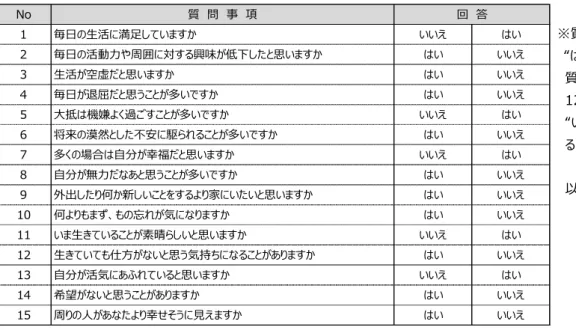 表 1：老年期うつ病評価尺度（Geriatric depression scale 15；GDS15）の質問項目について  高齢者のうつ病のスクリーニングに使用される評価スケールである。  本質問では、回答しやすさの観点から、“満足”、“やや満足”、“やや不満”、“不満”の 四 者択一としている。  図 2：うつ病の有無別  6 年間の ADL、運動機能低下者の割合 2）より改変 運動機能に問題のない高齢者集団を追跡した研究では、うつ有病者は、うつ病でない者と比較して、その後 6 年間で ADL（日常生活動