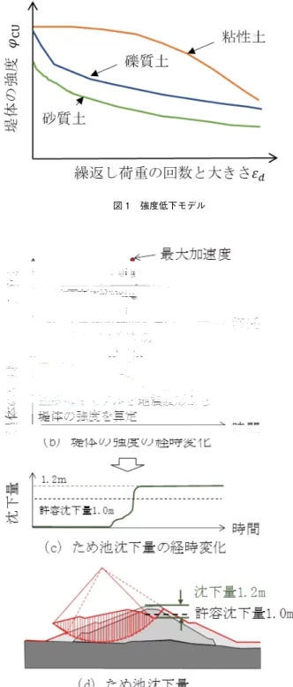 図 1　強度低下モデル 図 2　ため池沈下量算定の計算フロー 図 1　図化・解析の手順図 2　強震時の地震波伝播速度変化の解析事例 中段のコンター図は 10 秒区間毎に地震波干渉法を適用した波形の時間の推移と、その初動ピークから上方進行波の伝播時間の推移を示す。110 秒付近の強い地震時には伝播時間が顕著に遅延し、その後のコーダでは一定の値に漸近する。10 秒区間毎解析結果重複反射の推移干渉法波形のピーク時間推移＝上方進行波伝播時間の推移コーダ 堤頂加速度波形（水平上下流方向）主要動初動基礎加速度波形（水平