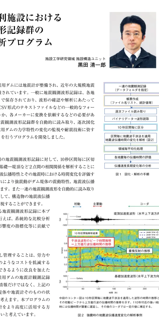 図 1　強度低下モデル 図 2　ため池沈下量算定の計算フロー 図 1　図化・解析の手順図 2　強震時の地震波伝播速度変化の解析事例 中段のコンター図は 10 秒区間毎に地震波干渉法を適用した波形の時間の推移と、その初動ピークから上方進行波の伝播時間の推移を示す。110 秒付近の強い地震時には伝播時間が顕著に遅延し、その後のコーダでは一定の値に漸近する。10 秒区間毎解析結果重複反射の推移干渉法波形のピーク時間推移＝上方進行波伝播時間の推移コーダ 堤頂加速度波形（水平上下流方向）主要動初動基礎加速度波形（水平