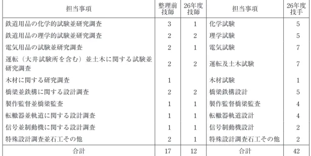 表 5 鉄道大臣官房研究所の技師・技手定員（1926 年度） 担当事項 整理前 技師 26年度技師 担当事項 26年度技手 鉄道用品の化学的試験並研究調査 3 1 化学試験 5 鉄道用品の理学的試験並研究調査 2 2 理学試験 5 電気用品の試験並研究調査 2 1 電気試験 7 運転（大井試験所を含む）並土木に関する試験並 研究調査 2 2 運転及土木試験 7 木材に関する研究調査 1 木材試験 1 橋梁並鉄構に関する設計調査 2 2 橋梁鉄構設計 5 製作監督並橋梁監査 1 1 製作監督橋梁監査 4 転轍