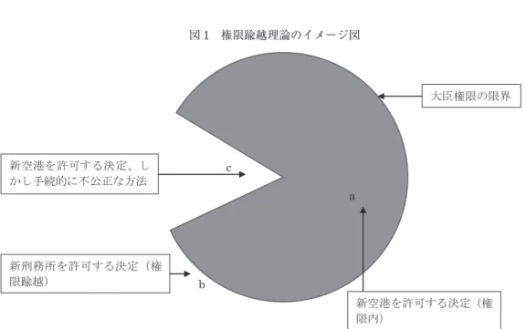 図 1  権限踰越理論のイメージ図