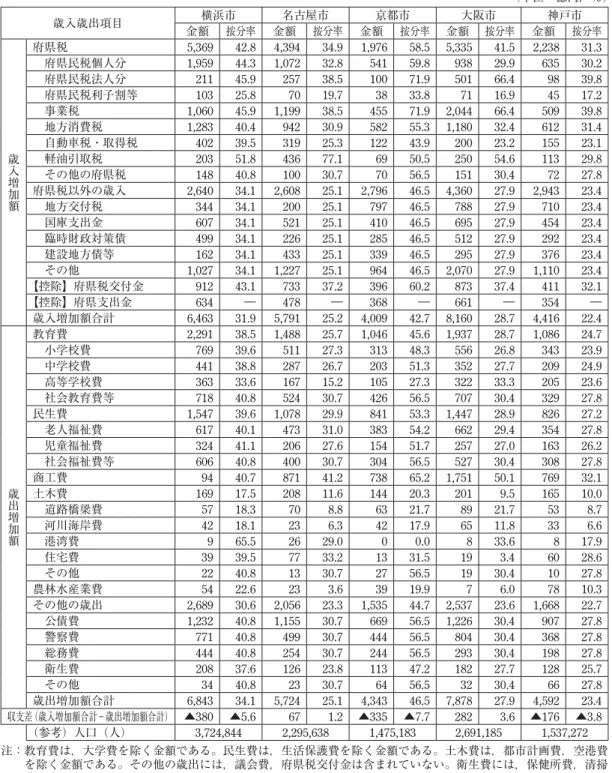 表 3 五大市における特別自治市への移行に伴う歳入歳出増加額の推計結果（2015 年度，普通会計ベース） （単位：億円，％） 歳入歳出項目 横浜市 名古屋市 京都市 大阪市 神戸市 金額 按分率 金額 按分率 金額 按分率 金額 按分率 金額 按分率 歳入増加額 府県税 5,369 42.8 4,394 34.9 1,976 58.5 5,335 41.5 2,238 31.3 府県民税個人分1,95944.31,07232.8  54159.8  93829.9  63530.2 府県民税法人分  211