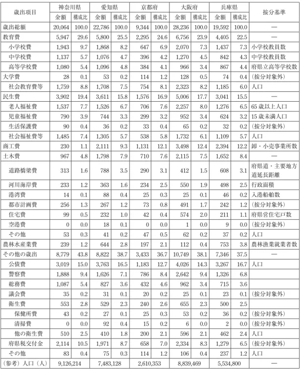 表 1 五大市の所在府県の普通会計目的別歳出決算額・構成比（2015 年度）と大都市への按分基準 （単位：億円，％） 歳出項目 神奈川県 愛知県 京都府 大阪府 兵庫県 金額 構成比 金額 構成比 金額 構成比 金額 構成比 金額 構成比 按分基準 歳出総額 20,064 100.0 22,786 100.0 9,344 100.0 28,236 100.0 19,592 100.0 ― 教育費  5,947  29.6  5,800 25.5 2,295  24.6  6,756  23.9  4,405