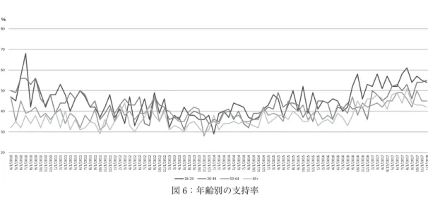 図 7：連邦政府の権力についての世論