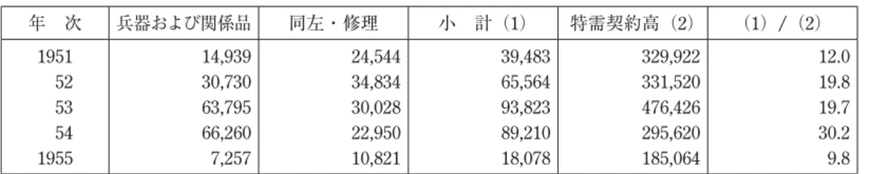 表 2 特需契約に占める兵器関係の割合 （1000 ドル，％） 年 次 兵器および関係品 同左・修理 小 計（1） 特需契約高（2） （1）/（2） 1951     52     53     54 1955 14,93930,73063,79566,260 7,257 24,54434,83430,02822,95010,821 39,48365,56493,82389,21018,078 329,922331,520476,426295,620185,064 12.019.819.730.29.8 ［