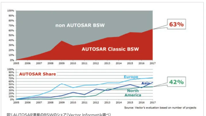 図 1 ： AUTOSAR 準拠の BSW のシェア（ Vector Informatik 調べ）