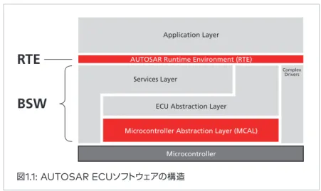 図 1.2: AUTOSAR ECU ソフトウェアの構造（ BSW 詳細）