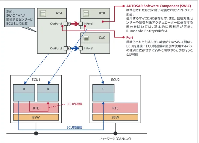 図 1.3: AUTOSAR Runtime Environment (RTE)  ̶  SW-C  の割り付け例（ 1 ）A::A