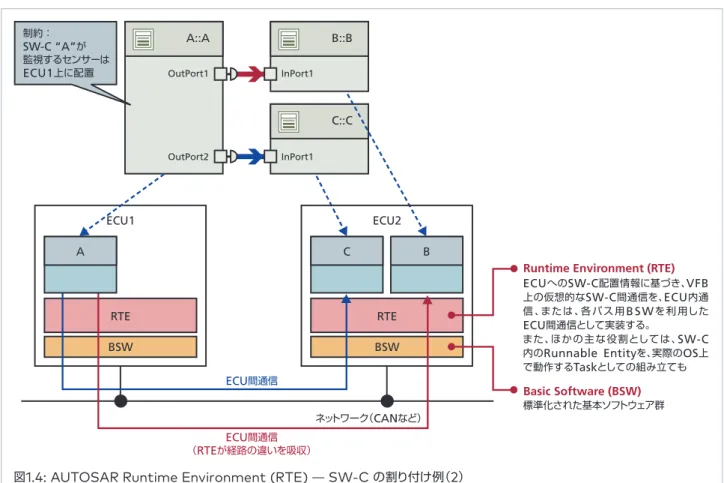図 1.4: AUTOSAR Runtime Environment (RTE)  ̶  SW-C  の割り付け例（ 2 ） なお、 BSW/RTE ともに、実装依存の部分は少なくなく、また、実用面あるいは特定用途の要求に合わ せるための仕様拡張もしばしば行われている。したがって、同じ仕様に基づく製品であっても、品質や実 装方法だけではなく、機能面でも相違がある可能性があることに、注意が必要である。 また、 AUTOSAR では、上記のようなソフトウェアアーキテクチャーだけではなく、データ交換形式の 標準化