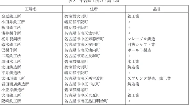 表 8 平岩鉄工所の下請工場 工場名 住所 品目 金原鉄工所 小田井鉄工所 松川鉄工所 浅井製作所 桜井製鋼所 鈴木鉄工所 巴製作所 二葉鉄工所 黒田木工所 太田鋳造所 平井鋳造所 太田垣鉄工所 岩田商店鋳造所 小笠原鋳造所 大川鉄工所 阪崎鉄工所 碧海郡大浜町幡豆郡平阪町幡豆郡平阪町 名古屋市南区波寄町 名古屋市中区御器所町名古屋市南区桜田町名古屋市南区池内町名古屋市東区長塀町碧海郡棚尾町碧海郡大浜町幡豆郡平阪町名古屋市南区西古渡町名古屋市中区市広町碧海郡棚尾町名古屋市中区東瓦町 名古屋市南区熱田明治町 