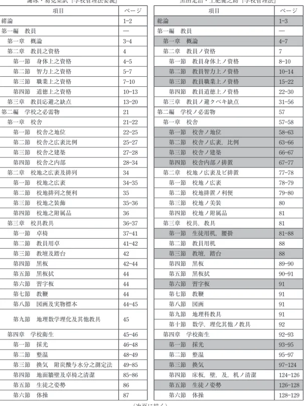 表 2 本書と和書の構成 項目 ページ 緒論 1―2 第一編 教員 ―  第一章 概論 3―4  第二章 教員之資格 4   第一節 身体上之資格 4―5   第二節 智力上之資格 5―7   第三節 職業上之資格 7―10   第四節 道徳上之資格 10―13  第三章 教員応避之缺点 13 ― 20 第二編 学校之必需物 21  第一章 校舎 21―22   第一節 校舎之地位 22―25   第二節 校舎之広袤比例 25―27   第三節 校舎之建築 27 ― 28   第四節 校舎之内部 28―34