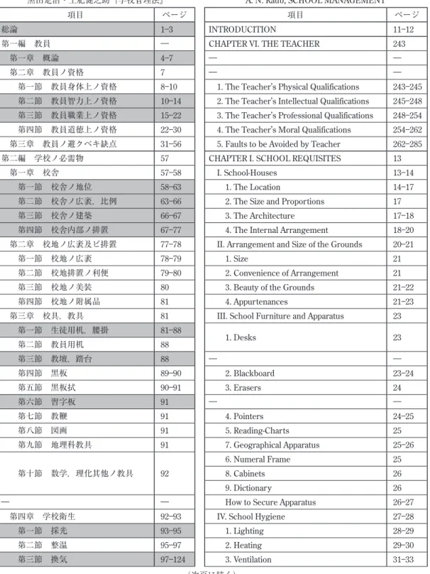 表 1 和書と英書の構成 項目 ページ 総論 1―3 第一編 教員 ―  第一章 概論 4 ― 7  第二章 教員ノ資格 7   第一節 教員身体上ノ資格 8―10   第二節 教員智力上ノ資格 10―14   第三節 教員職業上ノ資格 15 ― 22   第四節 教員道徳上ノ資格 22 ― 30  第三章 教員ノ避クベキ缺点 31―56 第二編 学校ノ必需物 57  第一章 校舎 57―58   第一節 校舎ノ地位 58―63   第二節 校舎ノ広袤，比例 63 ― 66   第三節 校舎ノ建築 66―6