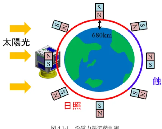 Fig. 4.1-1 field aligned attitude control 