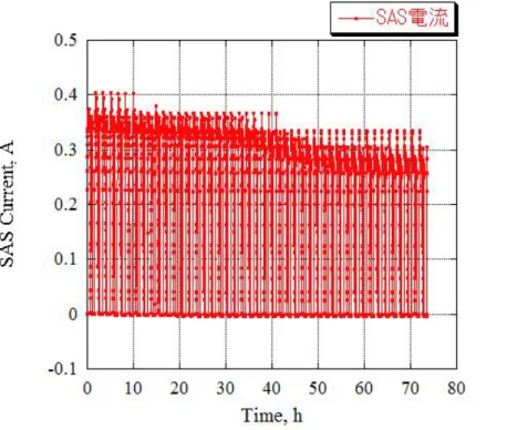 図 4.4.2-2  SAS 電流（常温ケース） 