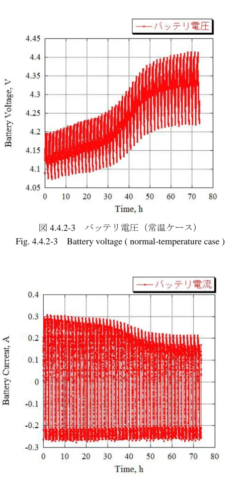 図 4.4.2-3  バッテリ電圧（常温ケース） 