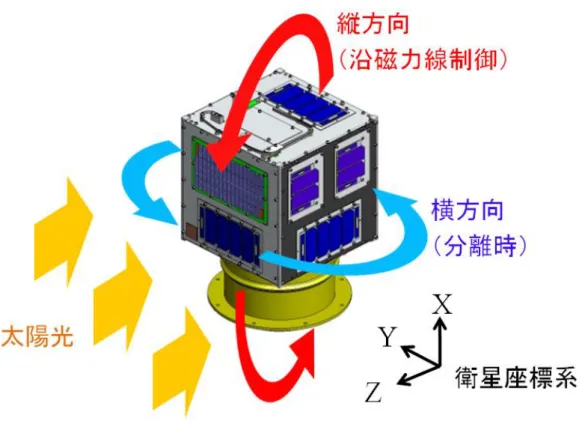 図 4.1-2  太陽光から見た衛星の回転 