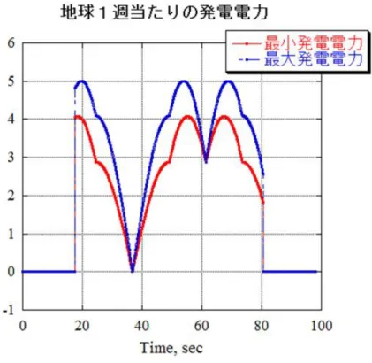 Fig. 4.2-1  Maximum and minimum power energy 