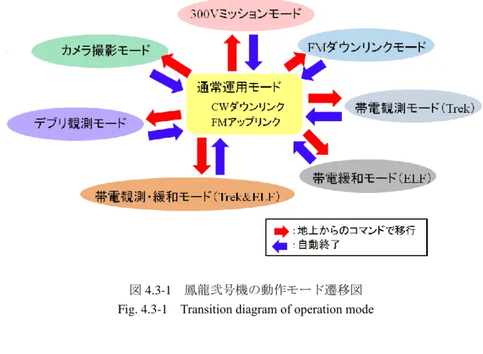 図 4.3-1  鳳龍弐号機の動作モード遷移図 