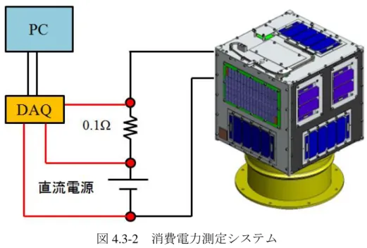 図 4.3-2  消費電力測定システム 