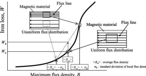 Fig. 1-1.    Schematic diagram of the relationship between maximum flux density and iron loss