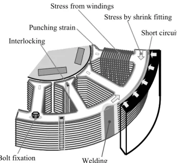 Fig. 1-3.    Various factors of deterioration in core magnetic properties of rotating machine