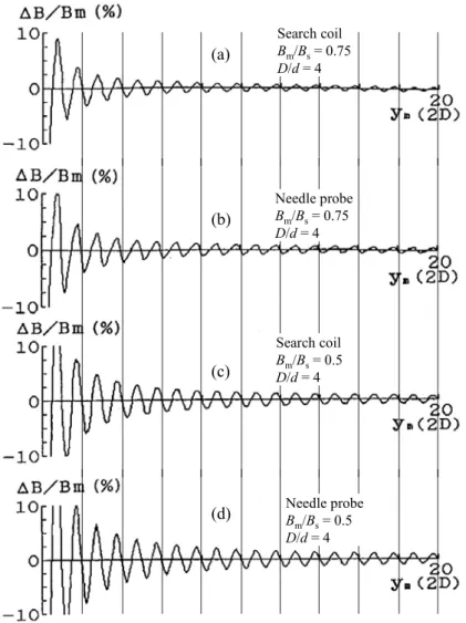 Fig. 2-7.  Deviations of local flux measurement from the average value. 