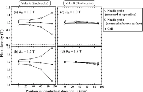 Fig. 2-11.    Variation of measured flux density with respect to position in longitudinal direction