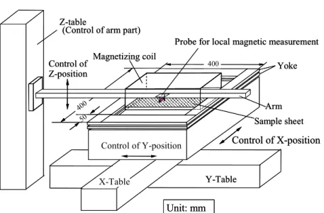Fig. 2-17.    Outline of automatic measurement system for local magnetic properties.   