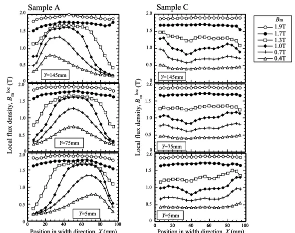 Fig. 3-8.    Distribution of local flux density in width direction of sample A and C.   